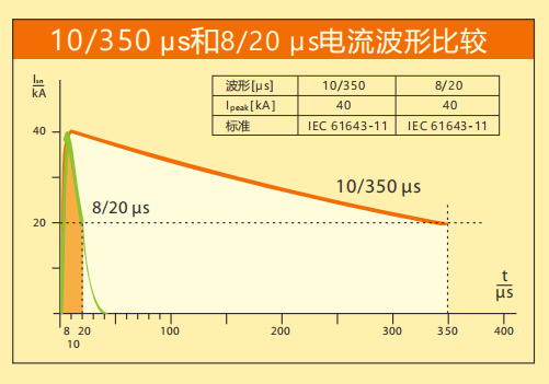 乐动手机官方网站_乐动(中国)防雷详解SPD波形